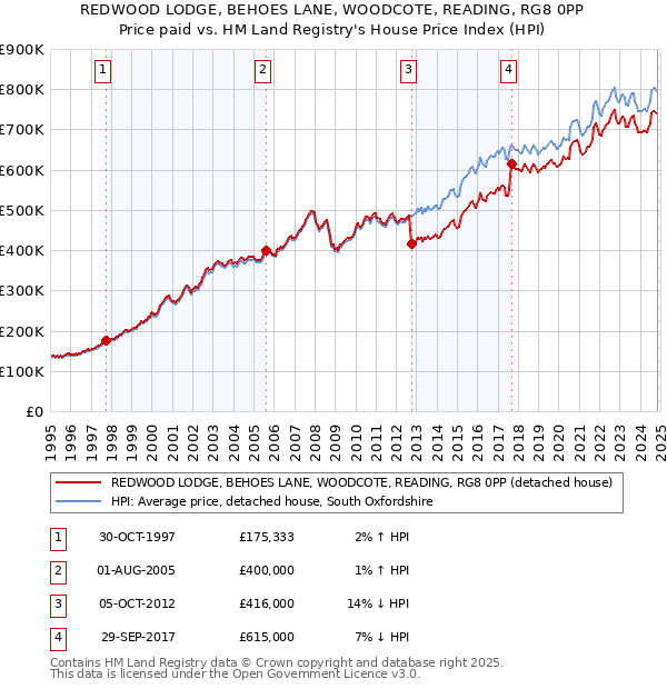 REDWOOD LODGE, BEHOES LANE, WOODCOTE, READING, RG8 0PP: Price paid vs HM Land Registry's House Price Index