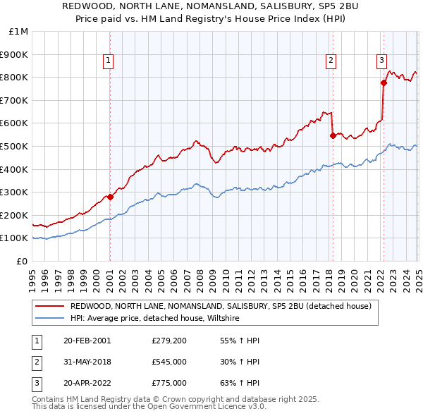 REDWOOD, NORTH LANE, NOMANSLAND, SALISBURY, SP5 2BU: Price paid vs HM Land Registry's House Price Index