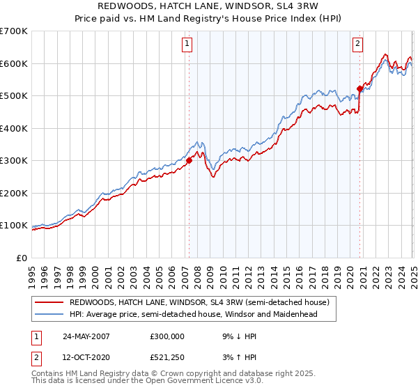 REDWOODS, HATCH LANE, WINDSOR, SL4 3RW: Price paid vs HM Land Registry's House Price Index