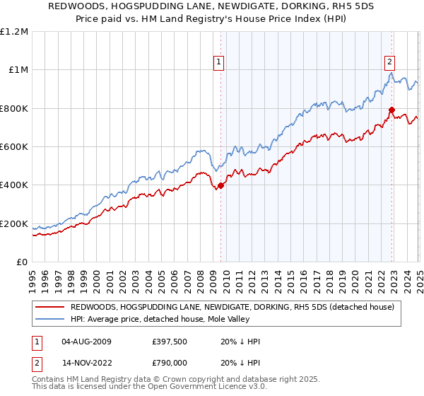 REDWOODS, HOGSPUDDING LANE, NEWDIGATE, DORKING, RH5 5DS: Price paid vs HM Land Registry's House Price Index