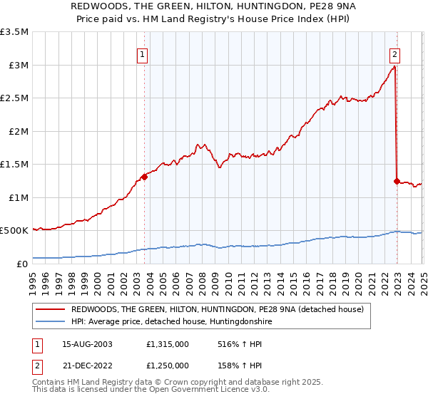 REDWOODS, THE GREEN, HILTON, HUNTINGDON, PE28 9NA: Price paid vs HM Land Registry's House Price Index