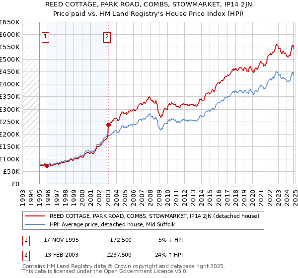 REED COTTAGE, PARK ROAD, COMBS, STOWMARKET, IP14 2JN: Price paid vs HM Land Registry's House Price Index