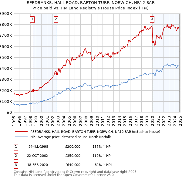 REEDBANKS, HALL ROAD, BARTON TURF, NORWICH, NR12 8AR: Price paid vs HM Land Registry's House Price Index