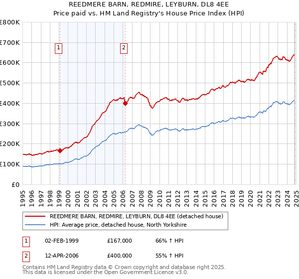 REEDMERE BARN, REDMIRE, LEYBURN, DL8 4EE: Price paid vs HM Land Registry's House Price Index