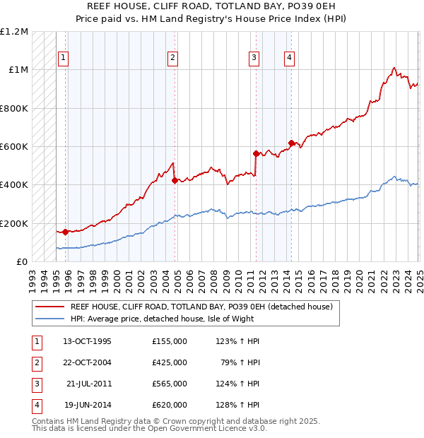 REEF HOUSE, CLIFF ROAD, TOTLAND BAY, PO39 0EH: Price paid vs HM Land Registry's House Price Index