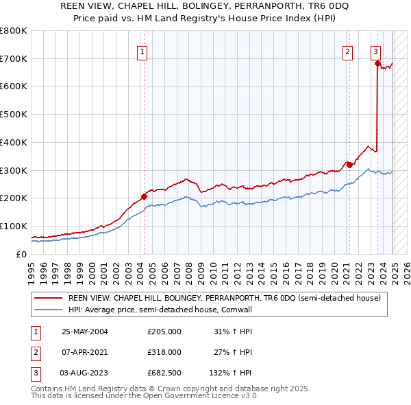 REEN VIEW, CHAPEL HILL, BOLINGEY, PERRANPORTH, TR6 0DQ: Price paid vs HM Land Registry's House Price Index