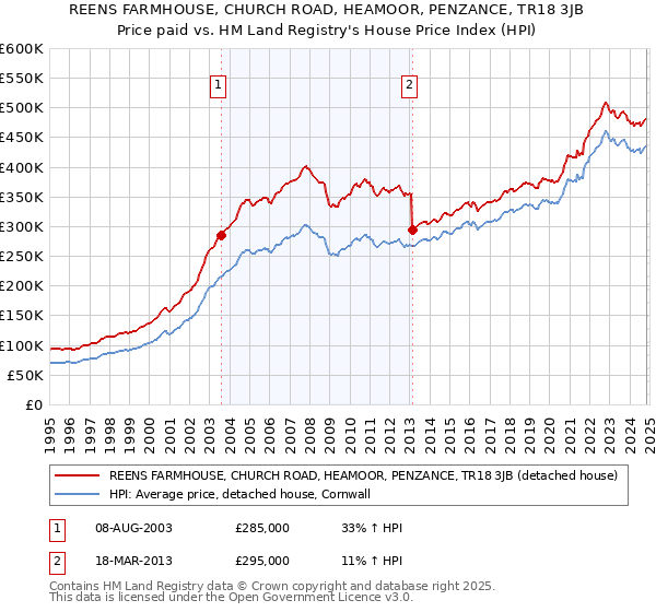 REENS FARMHOUSE, CHURCH ROAD, HEAMOOR, PENZANCE, TR18 3JB: Price paid vs HM Land Registry's House Price Index