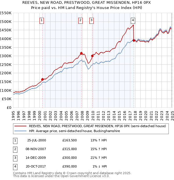 REEVES, NEW ROAD, PRESTWOOD, GREAT MISSENDEN, HP16 0PX: Price paid vs HM Land Registry's House Price Index