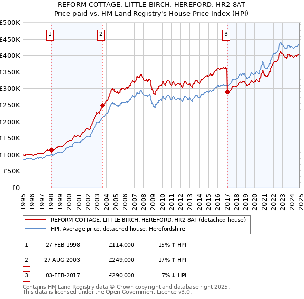 REFORM COTTAGE, LITTLE BIRCH, HEREFORD, HR2 8AT: Price paid vs HM Land Registry's House Price Index