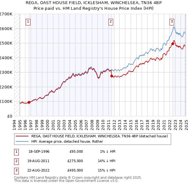 REGA, OAST HOUSE FIELD, ICKLESHAM, WINCHELSEA, TN36 4BP: Price paid vs HM Land Registry's House Price Index