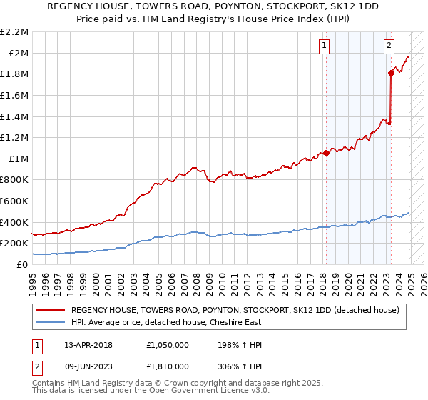 REGENCY HOUSE, TOWERS ROAD, POYNTON, STOCKPORT, SK12 1DD: Price paid vs HM Land Registry's House Price Index