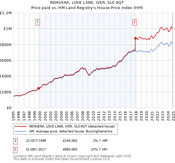 REMUERA, LOVE LANE, IVER, SL0 9QT: Price paid vs HM Land Registry's House Price Index