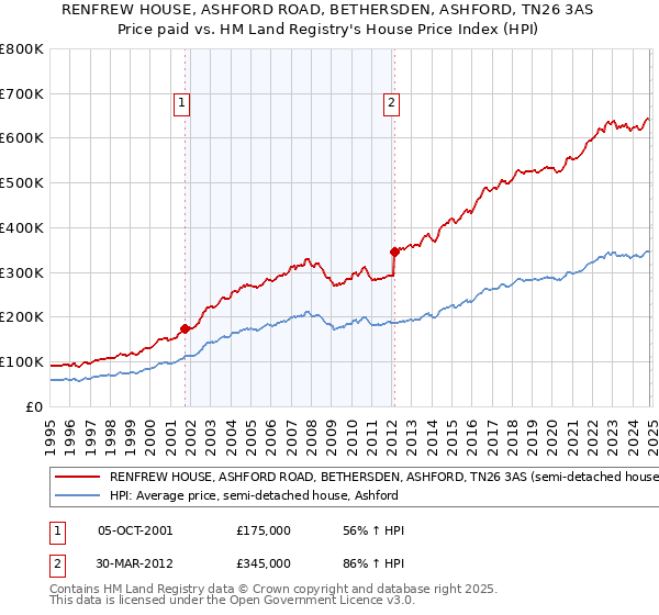 RENFREW HOUSE, ASHFORD ROAD, BETHERSDEN, ASHFORD, TN26 3AS: Price paid vs HM Land Registry's House Price Index