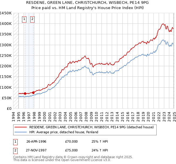 RESDENE, GREEN LANE, CHRISTCHURCH, WISBECH, PE14 9PG: Price paid vs HM Land Registry's House Price Index