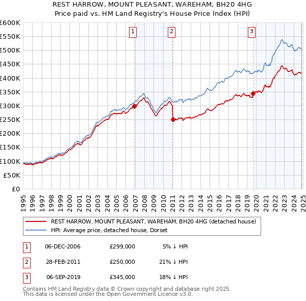 REST HARROW, MOUNT PLEASANT, WAREHAM, BH20 4HG: Price paid vs HM Land Registry's House Price Index