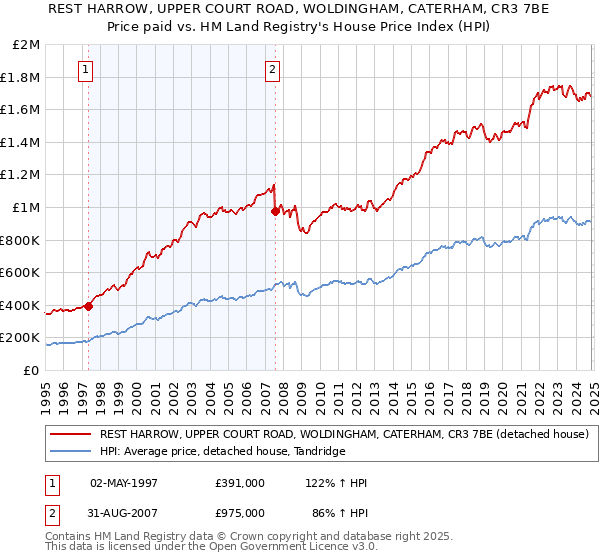 REST HARROW, UPPER COURT ROAD, WOLDINGHAM, CATERHAM, CR3 7BE: Price paid vs HM Land Registry's House Price Index