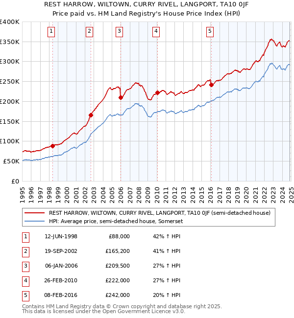 REST HARROW, WILTOWN, CURRY RIVEL, LANGPORT, TA10 0JF: Price paid vs HM Land Registry's House Price Index