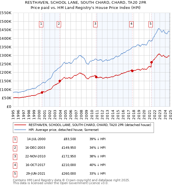 RESTHAVEN, SCHOOL LANE, SOUTH CHARD, CHARD, TA20 2PR: Price paid vs HM Land Registry's House Price Index