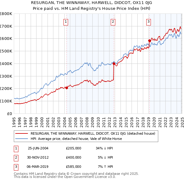 RESURGAN, THE WINNAWAY, HARWELL, DIDCOT, OX11 0JG: Price paid vs HM Land Registry's House Price Index