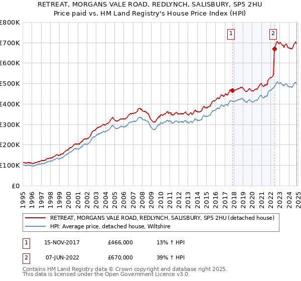 RETREAT, MORGANS VALE ROAD, REDLYNCH, SALISBURY, SP5 2HU: Price paid vs HM Land Registry's House Price Index