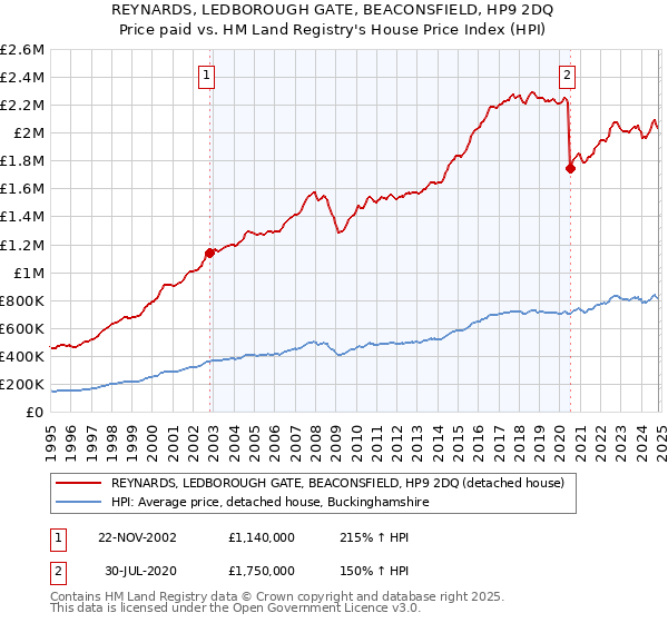 REYNARDS, LEDBOROUGH GATE, BEACONSFIELD, HP9 2DQ: Price paid vs HM Land Registry's House Price Index