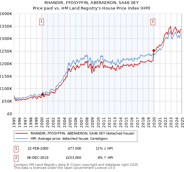 RHANDIR, FFOSYFFIN, ABERAERON, SA46 0EY: Price paid vs HM Land Registry's House Price Index