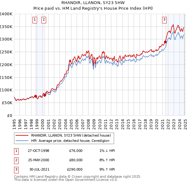 RHANDIR, LLANON, SY23 5HW: Price paid vs HM Land Registry's House Price Index