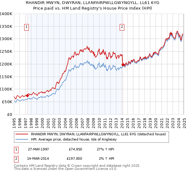 RHANDIR MWYN, DWYRAN, LLANFAIRPWLLGWYNGYLL, LL61 6YG: Price paid vs HM Land Registry's House Price Index