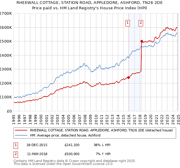 RHEEWALL COTTAGE, STATION ROAD, APPLEDORE, ASHFORD, TN26 2DE: Price paid vs HM Land Registry's House Price Index