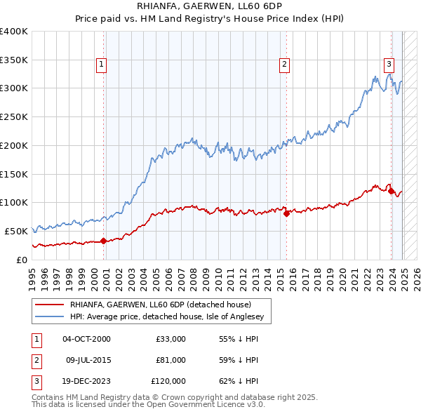 RHIANFA, GAERWEN, LL60 6DP: Price paid vs HM Land Registry's House Price Index