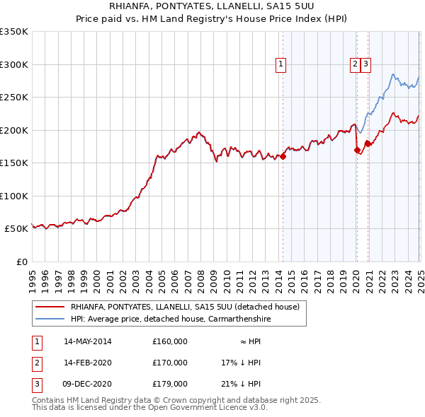 RHIANFA, PONTYATES, LLANELLI, SA15 5UU: Price paid vs HM Land Registry's House Price Index