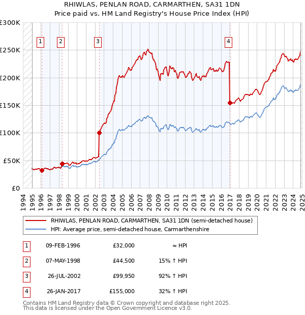 RHIWLAS, PENLAN ROAD, CARMARTHEN, SA31 1DN: Price paid vs HM Land Registry's House Price Index