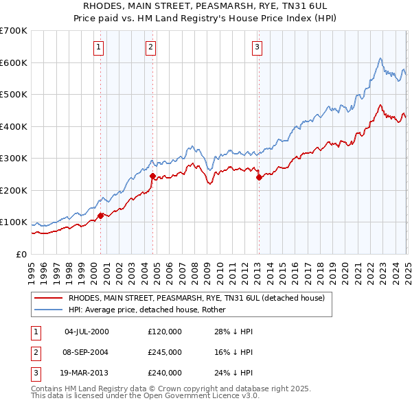 RHODES, MAIN STREET, PEASMARSH, RYE, TN31 6UL: Price paid vs HM Land Registry's House Price Index