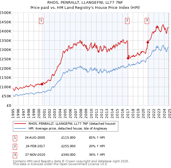 RHOS, PENRALLT, LLANGEFNI, LL77 7NF: Price paid vs HM Land Registry's House Price Index