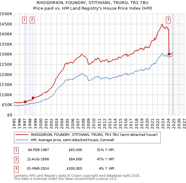 RHOSDIRION, FOUNDRY, STITHIANS, TRURO, TR3 7BU: Price paid vs HM Land Registry's House Price Index