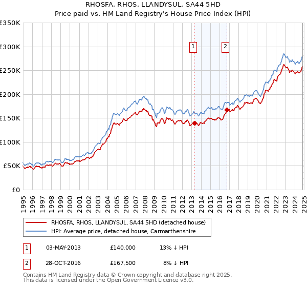 RHOSFA, RHOS, LLANDYSUL, SA44 5HD: Price paid vs HM Land Registry's House Price Index