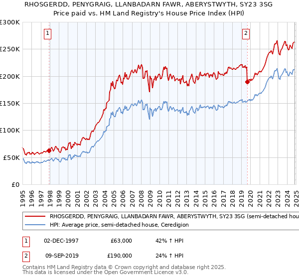 RHOSGERDD, PENYGRAIG, LLANBADARN FAWR, ABERYSTWYTH, SY23 3SG: Price paid vs HM Land Registry's House Price Index