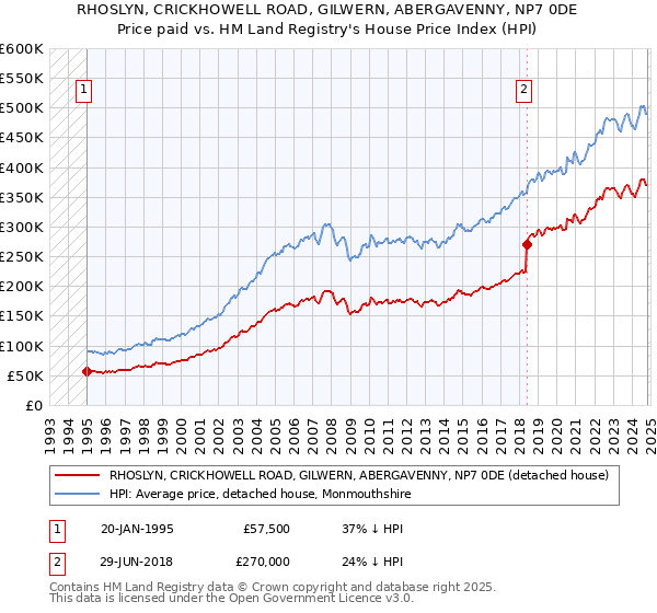 RHOSLYN, CRICKHOWELL ROAD, GILWERN, ABERGAVENNY, NP7 0DE: Price paid vs HM Land Registry's House Price Index