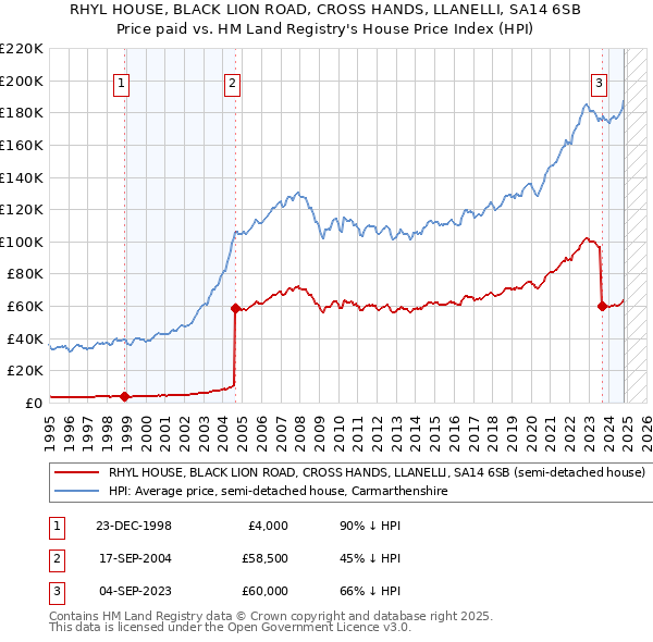 RHYL HOUSE, BLACK LION ROAD, CROSS HANDS, LLANELLI, SA14 6SB: Price paid vs HM Land Registry's House Price Index