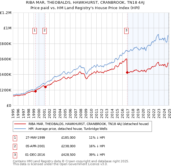 RIBA MAR, THEOBALDS, HAWKHURST, CRANBROOK, TN18 4AJ: Price paid vs HM Land Registry's House Price Index