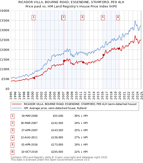 RICADOR VILLA, BOURNE ROAD, ESSENDINE, STAMFORD, PE9 4LH: Price paid vs HM Land Registry's House Price Index