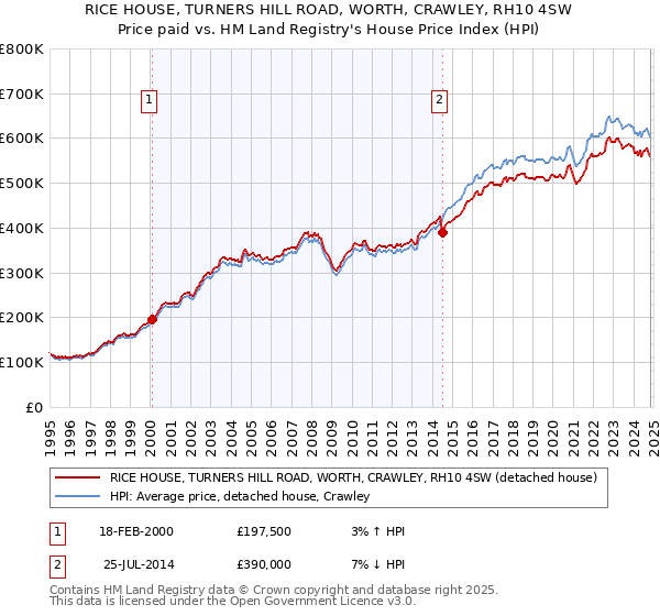 RICE HOUSE, TURNERS HILL ROAD, WORTH, CRAWLEY, RH10 4SW: Price paid vs HM Land Registry's House Price Index