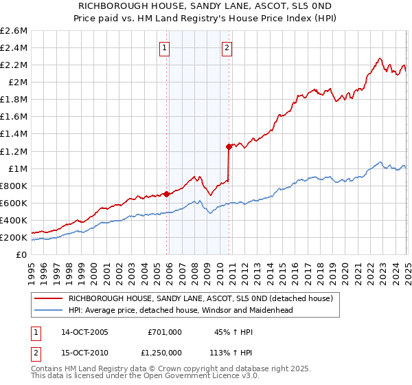 RICHBOROUGH HOUSE, SANDY LANE, ASCOT, SL5 0ND: Price paid vs HM Land Registry's House Price Index