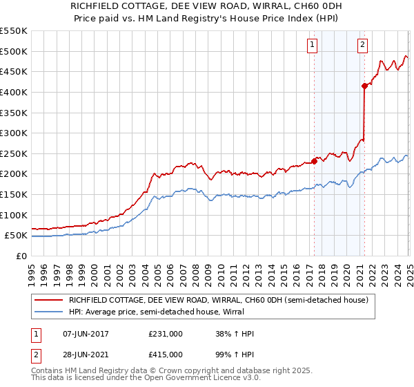 RICHFIELD COTTAGE, DEE VIEW ROAD, WIRRAL, CH60 0DH: Price paid vs HM Land Registry's House Price Index