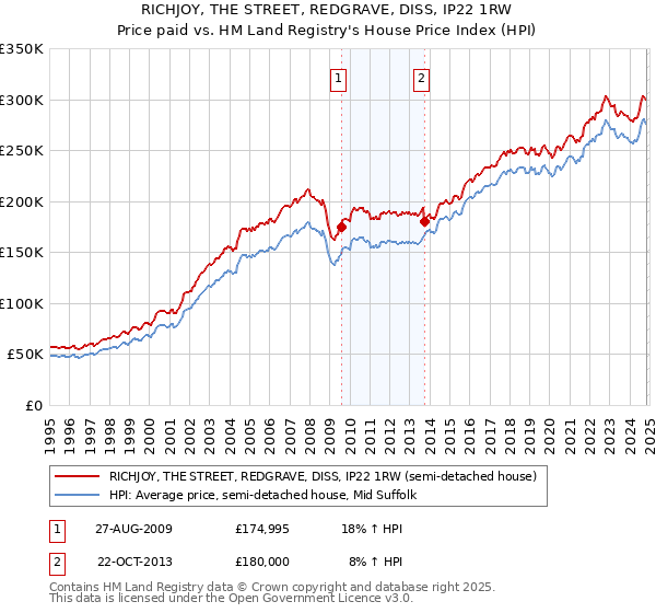 RICHJOY, THE STREET, REDGRAVE, DISS, IP22 1RW: Price paid vs HM Land Registry's House Price Index