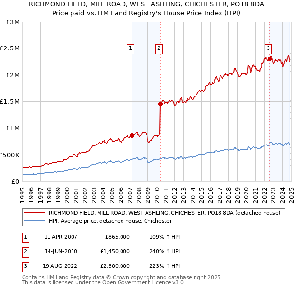 RICHMOND FIELD, MILL ROAD, WEST ASHLING, CHICHESTER, PO18 8DA: Price paid vs HM Land Registry's House Price Index