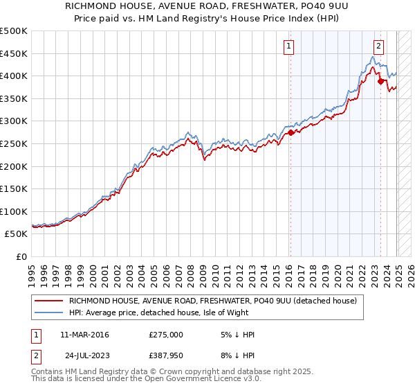 RICHMOND HOUSE, AVENUE ROAD, FRESHWATER, PO40 9UU: Price paid vs HM Land Registry's House Price Index