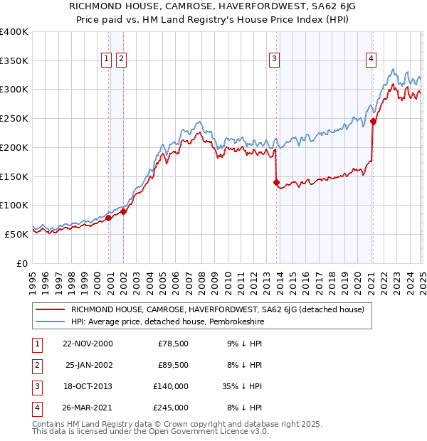 RICHMOND HOUSE, CAMROSE, HAVERFORDWEST, SA62 6JG: Price paid vs HM Land Registry's House Price Index