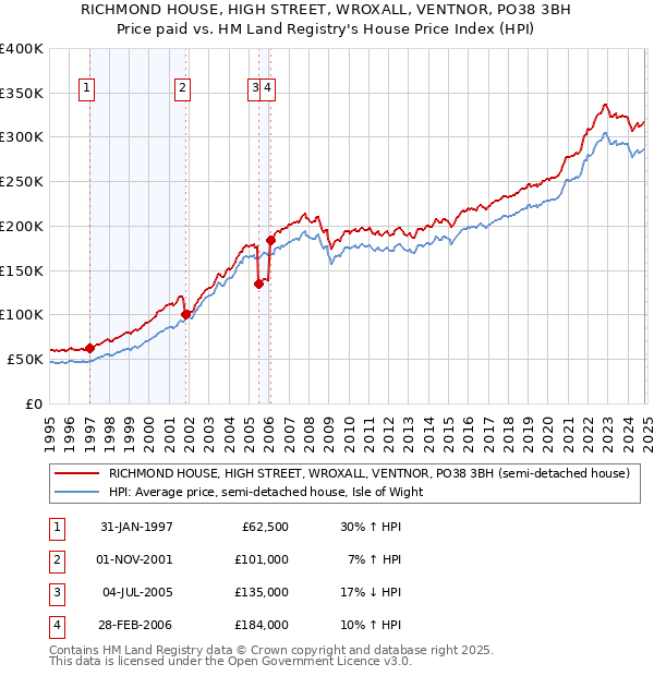 RICHMOND HOUSE, HIGH STREET, WROXALL, VENTNOR, PO38 3BH: Price paid vs HM Land Registry's House Price Index