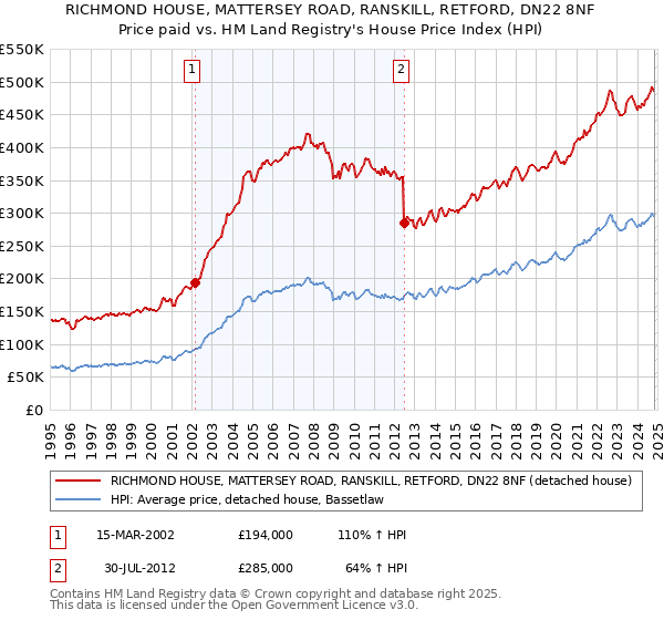 RICHMOND HOUSE, MATTERSEY ROAD, RANSKILL, RETFORD, DN22 8NF: Price paid vs HM Land Registry's House Price Index